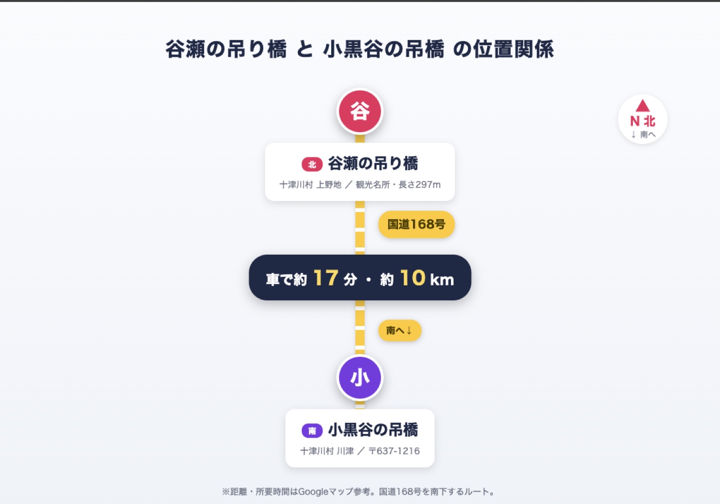 谷瀬の吊り橋と小黒谷の吊橋の距離関係図