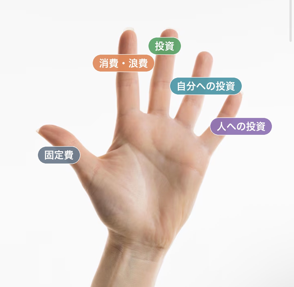 お金の使い方を手のひらの5本の指で表した図。親指=固定費、人差し指=消費・浪費、中指=投資、薬指=自分への投資、小指=人への投資