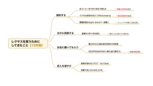 レクサスを買うために10年間してきたこと全部|節約・自己投資・副業のリアル