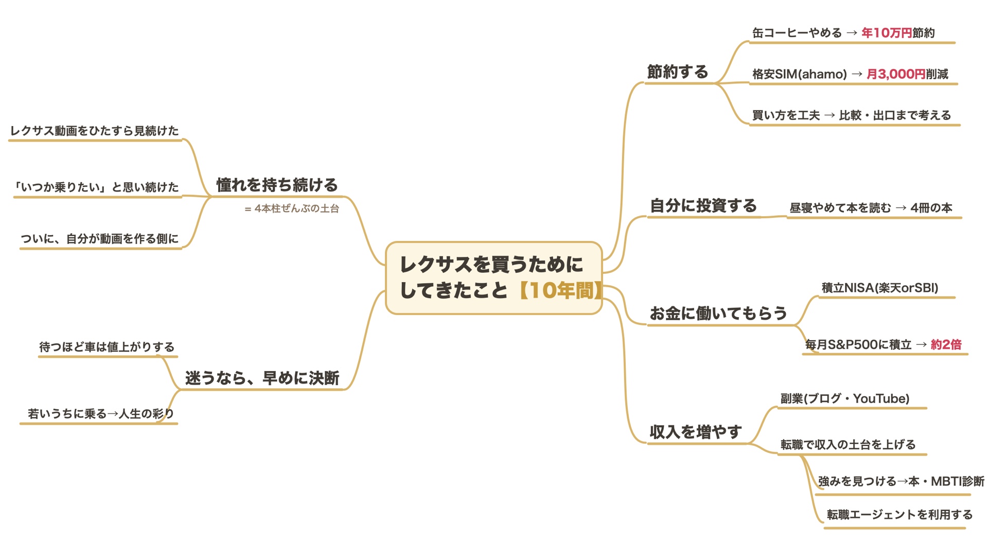 レクサスを買うためにしてきたこと10年間の全体マインドマップ(右=お金の4本柱、左=精神論)