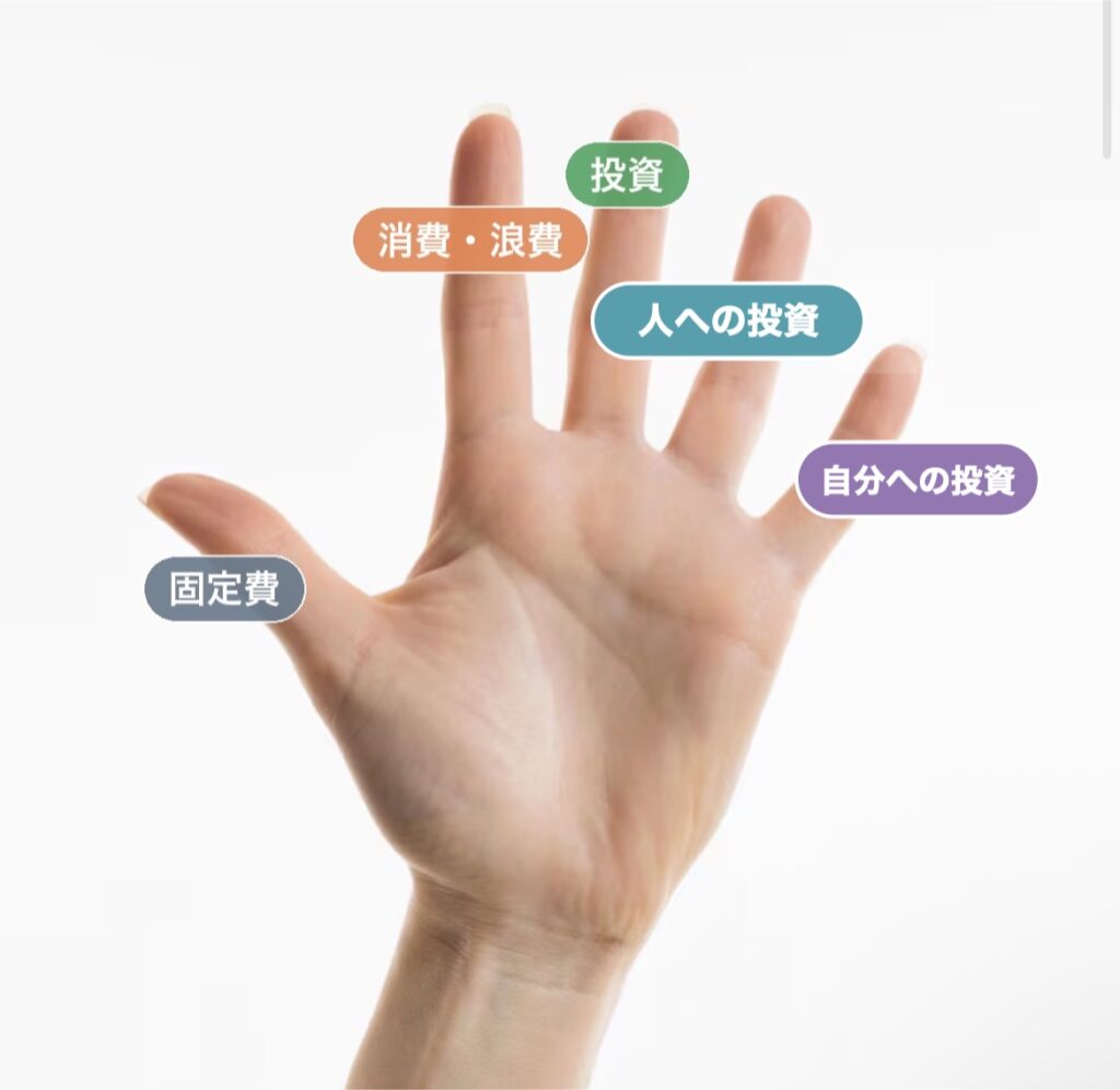 お金の使い方を手のひらの5本の指で表した図。親指=固定費、人差し指=消費・浪費、中指=投資、薬指=人への投資、小指=自分への投資