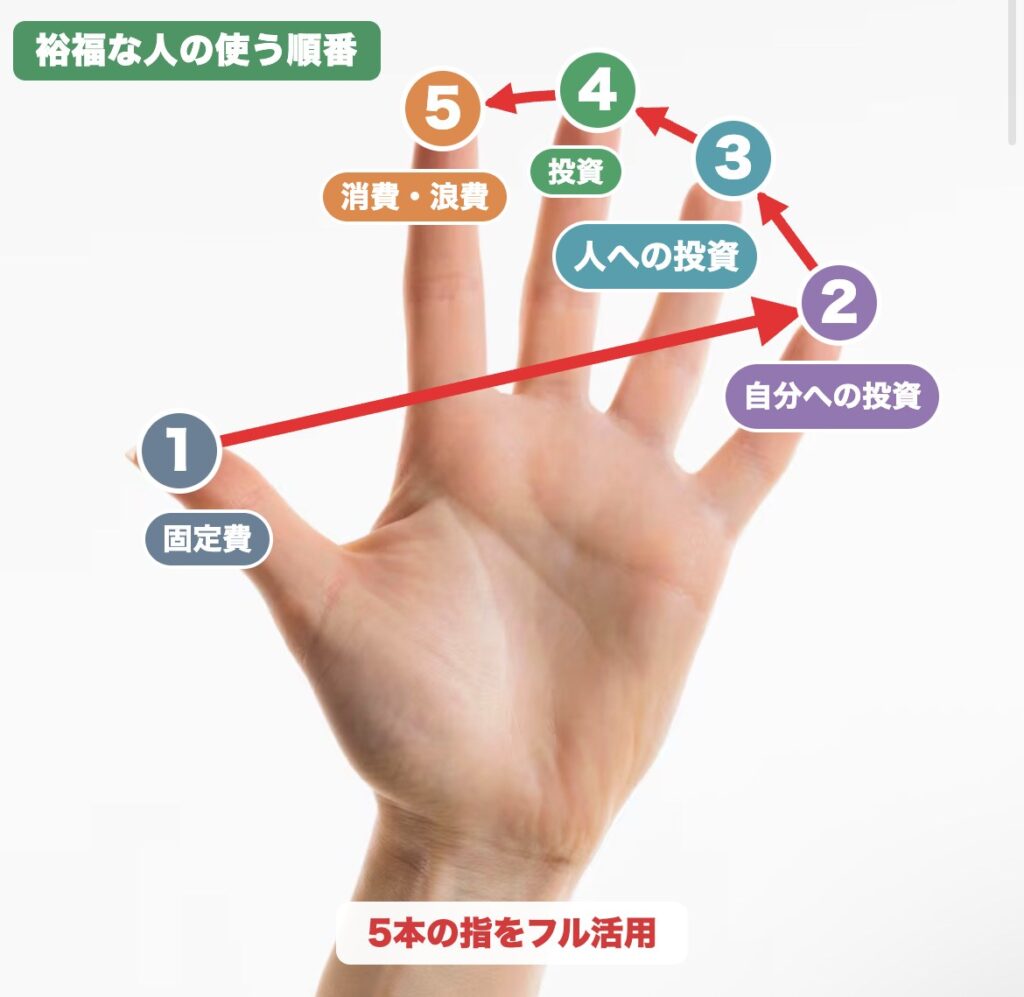 裕福な人のお金を使う順番(5本の指)
